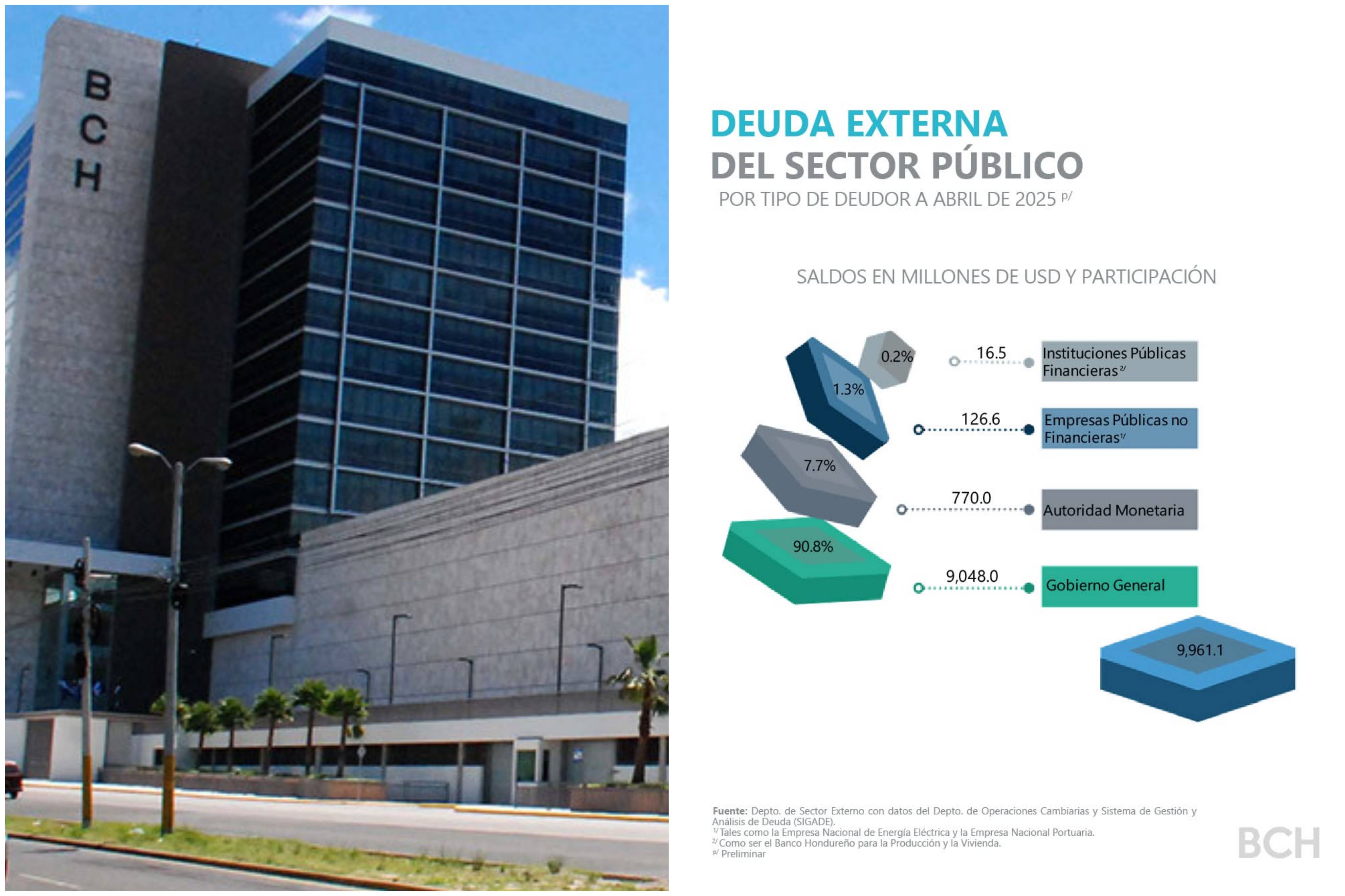 Gobierno reduce deuda externa en USD243.2 millones y refuerza señal de compromiso fiscal