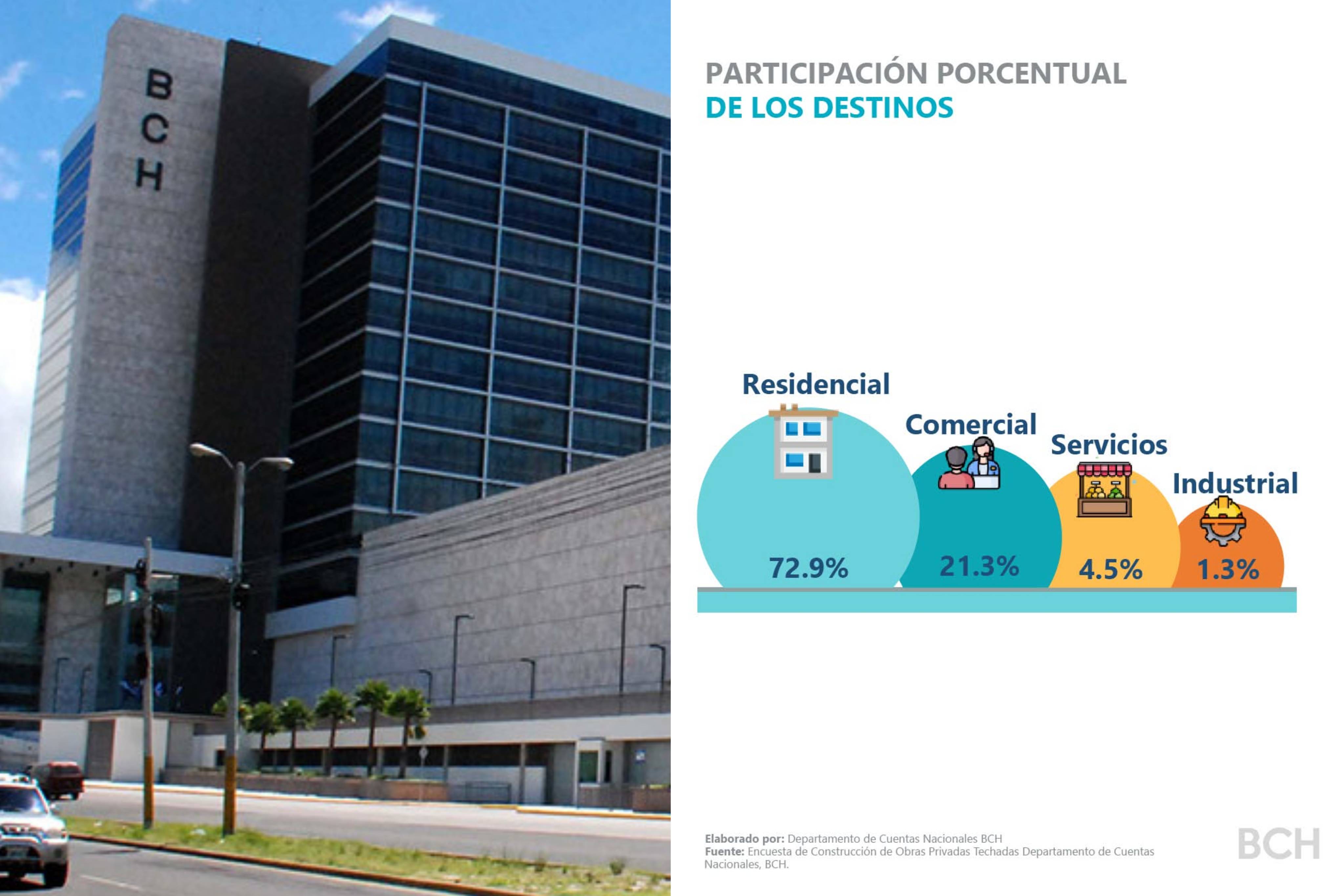 Crece la edificación de viviendas en Honduras: más de 2,400 nuevas obras en tres meses...