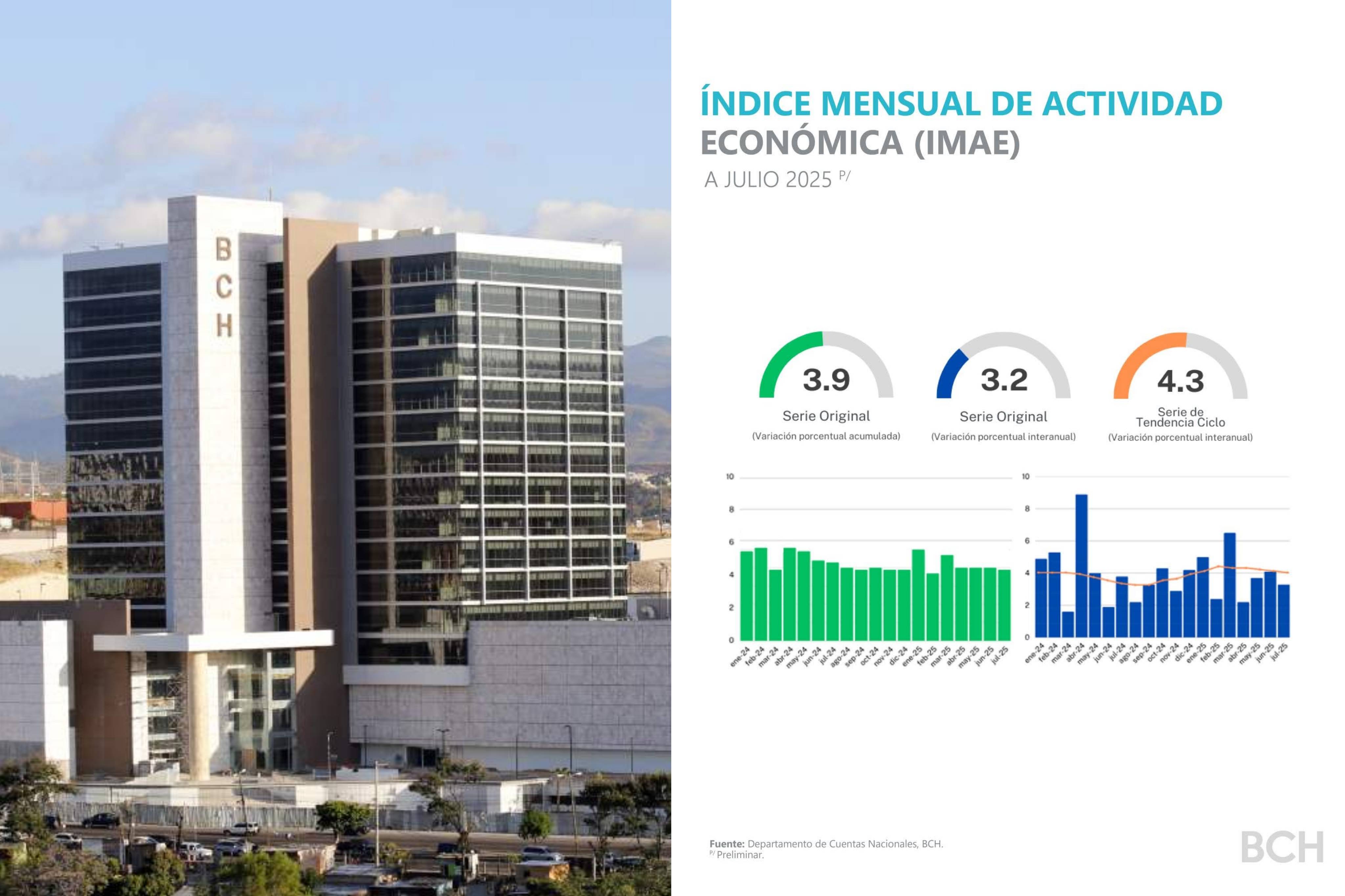 Producción hondureña crece 3.9% a julio de 2025, impulsada por demanda interna y exportaciones...