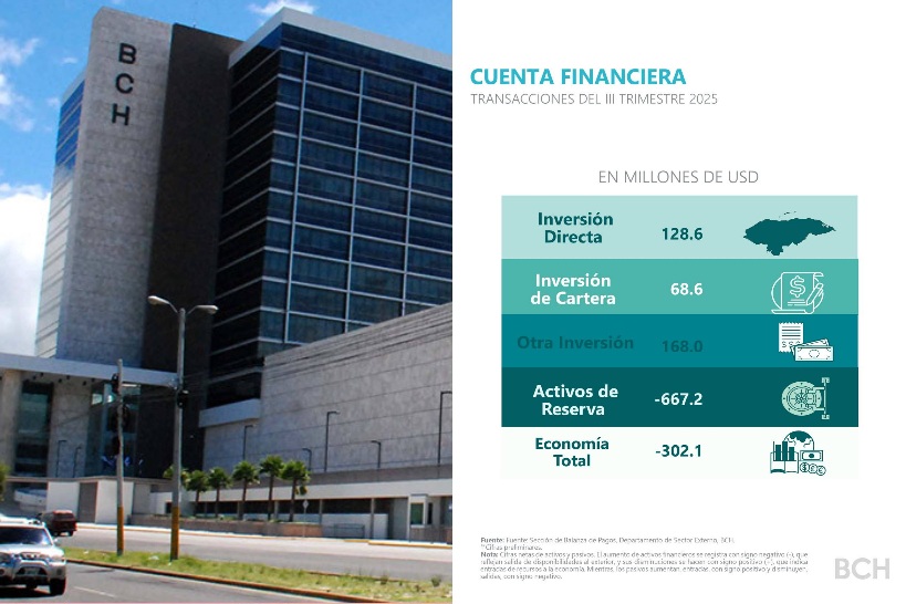 Remesas y exportaciones de café impulsan superávit externo de Honduras en el III trimestre de 2025...