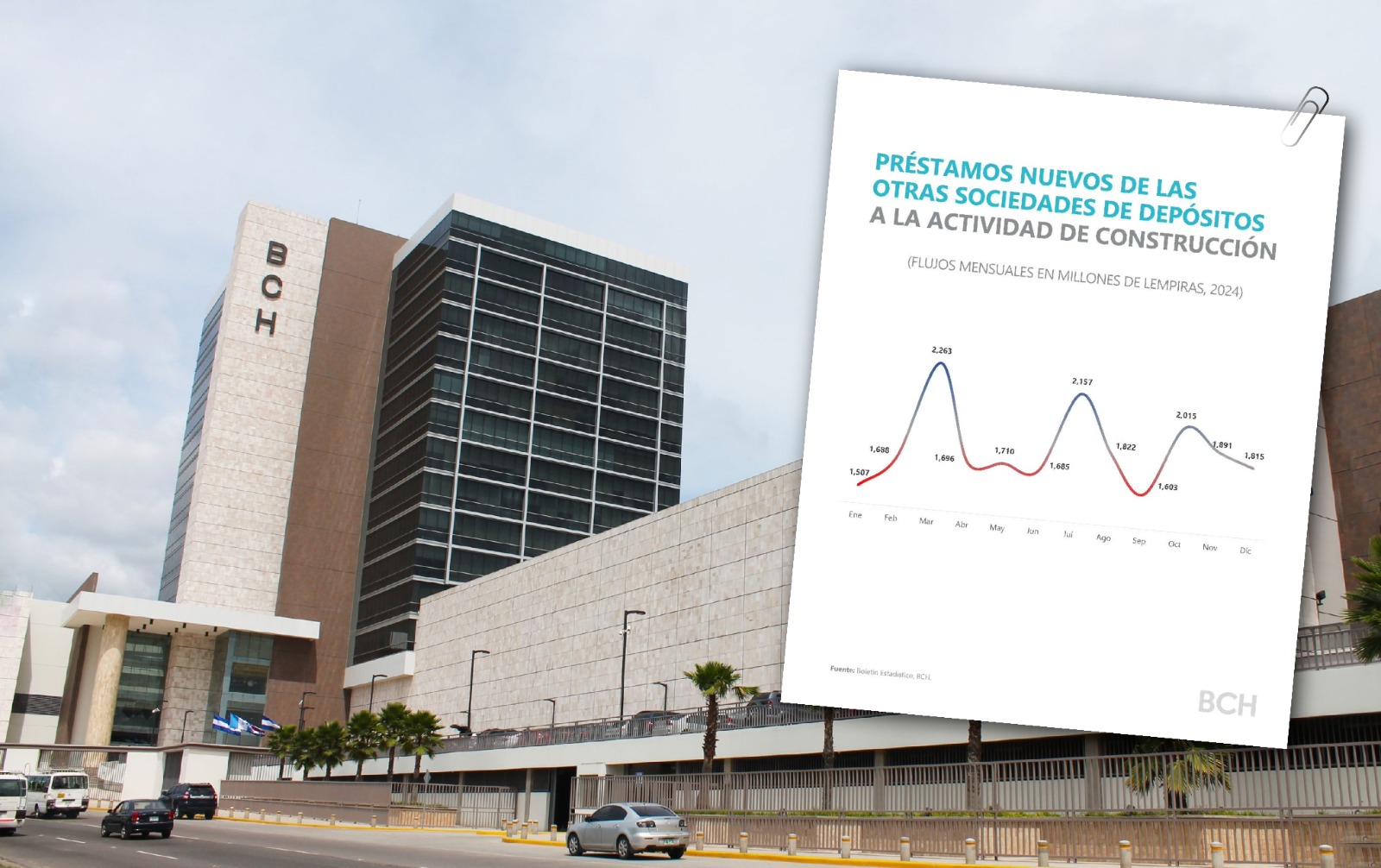 Sector construcción mantiene dinamismo impulsado por créditos para vivienda