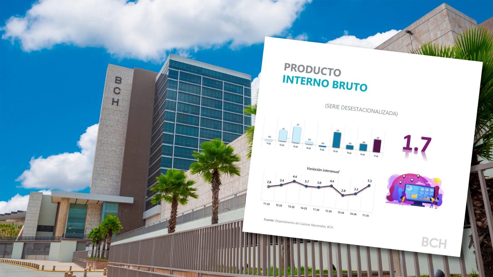 Economía hondureña crece 4.7% en el primer trimestre de 2025, una de las tasas más altas en la región