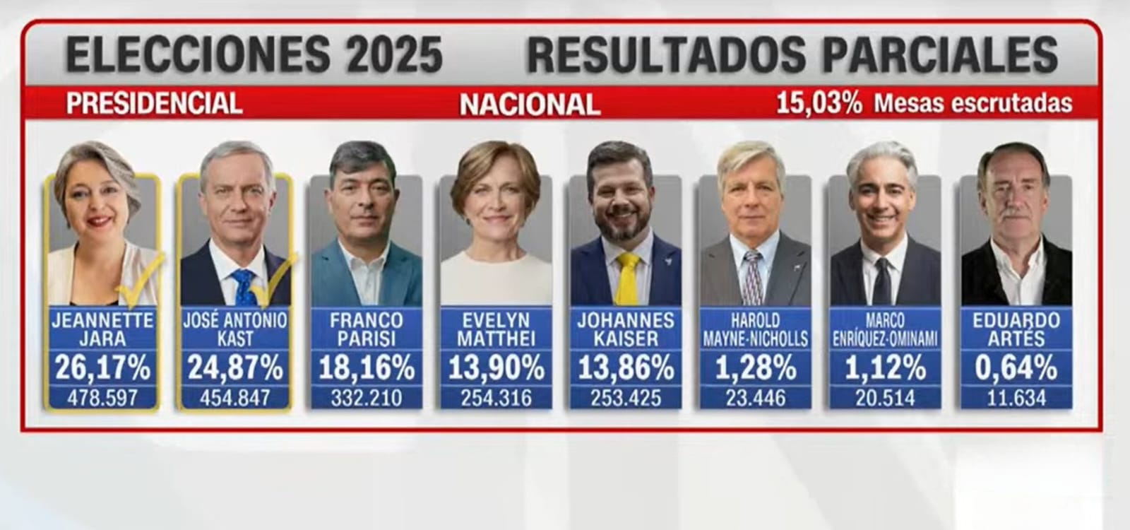 La izquierda chilena pasa al balotaje: Jara se medirá con José Antonio Kast