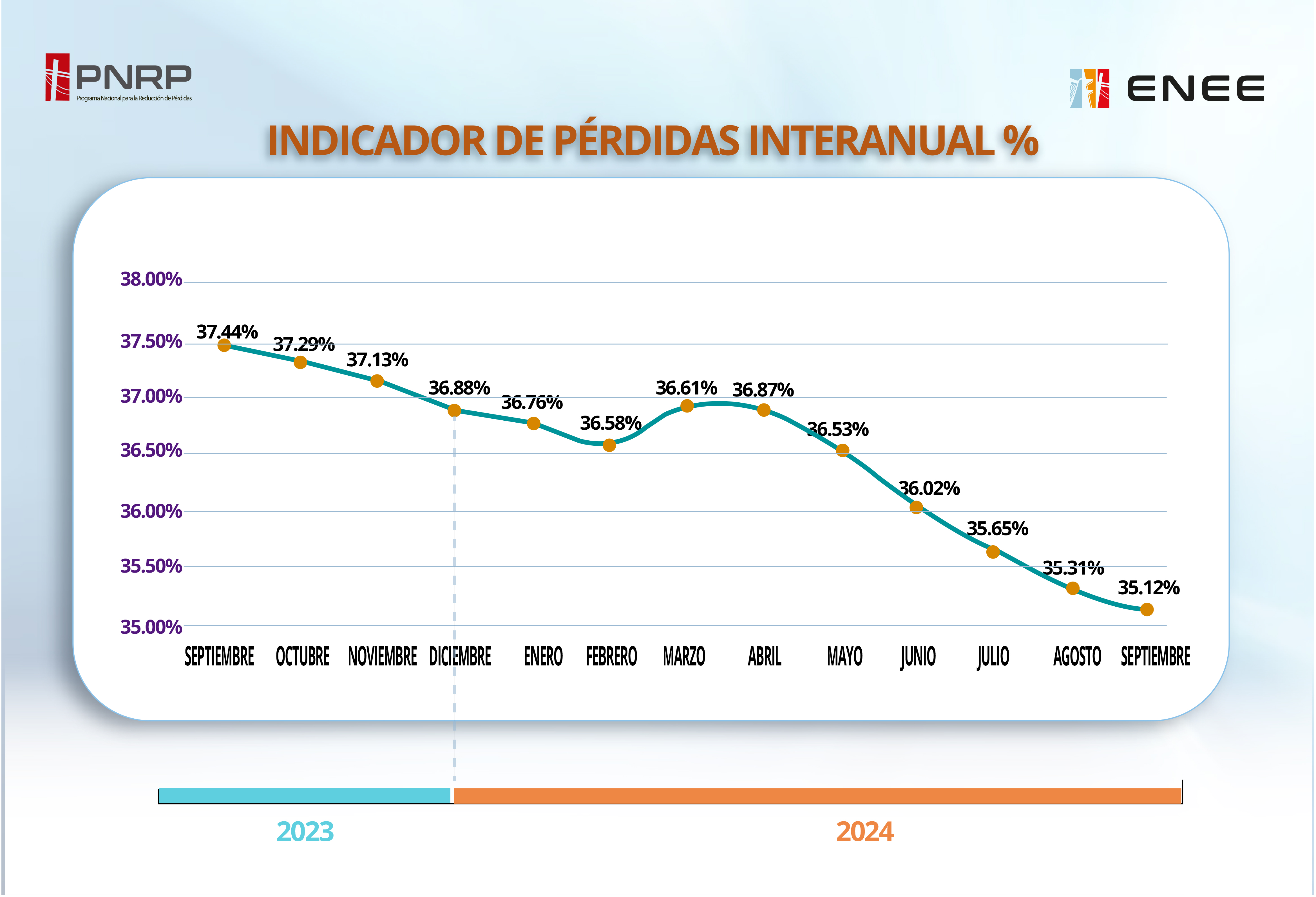 Continúa bajando el indicador de pérdidas El rescate de la ENEE avanza en la ruta de reducción de...