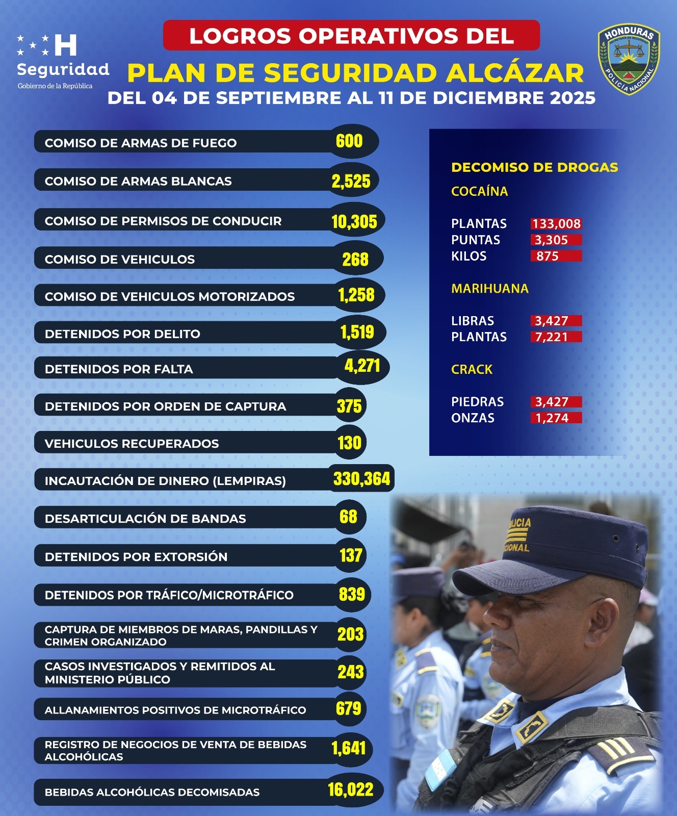 Policía Nacional presenta resultados finales  del Plan de Seguridad Alcázar